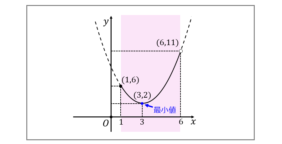 xの定義域が半開区間のときの二次関数の最大値と最小値